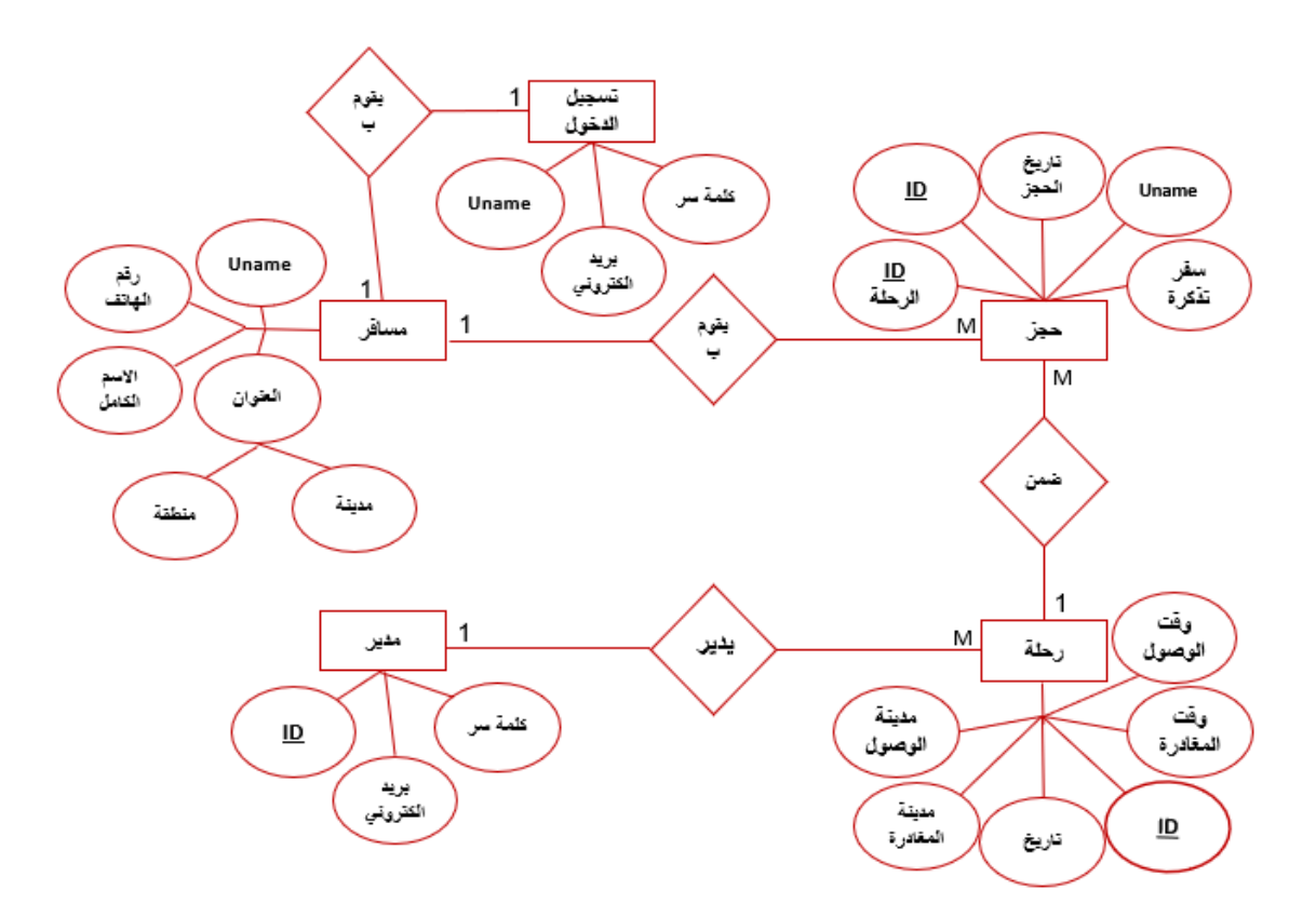 مخطط علاقة كيانات ERD
