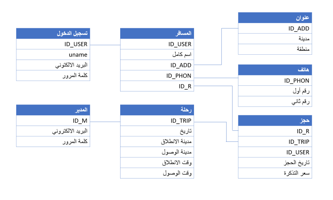 مخطط قاعدة بيانات علائقية