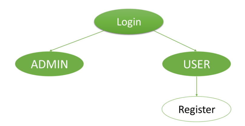 تدفق عمليات تسجيل الدخول