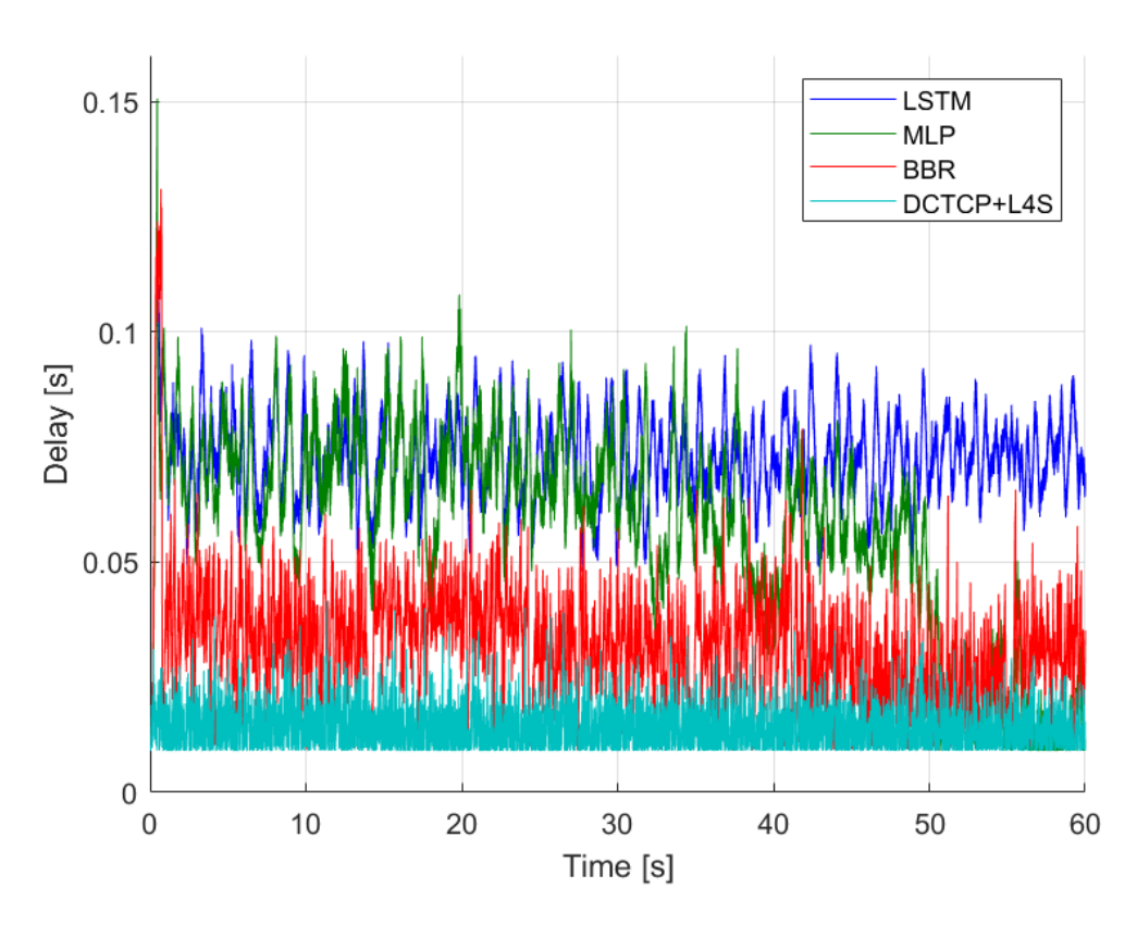 التنبؤ بالازدحام على شبكة 4G باستخدام التعلم العميق
