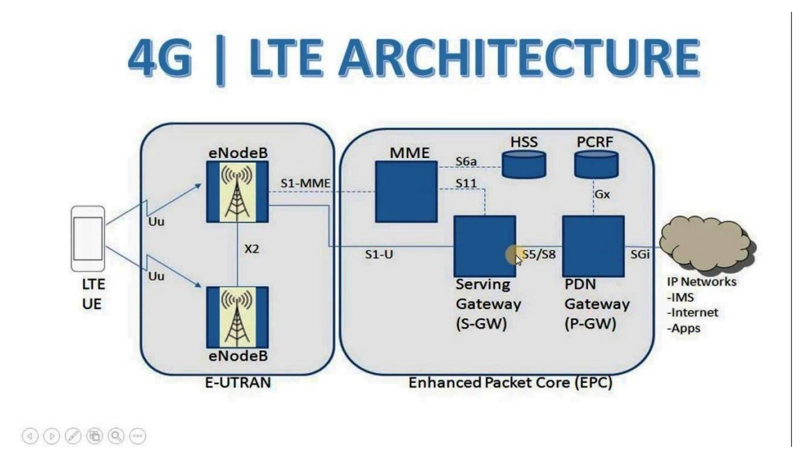 التنبؤ بالازدحام على شبكة 4G باستخدام التعلم العميق
