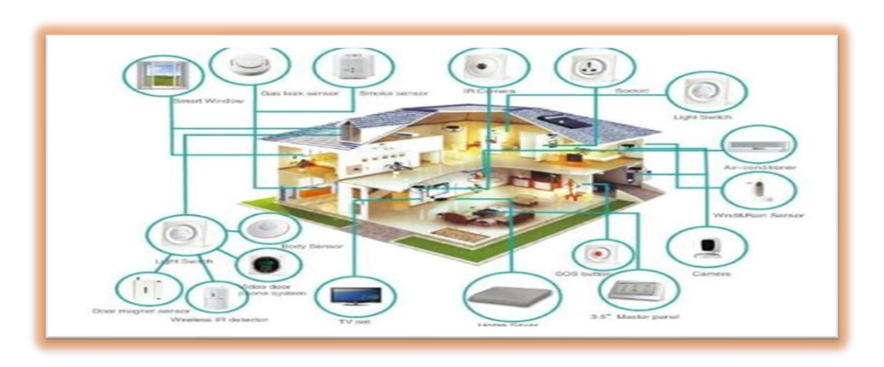 المنزل الذكي: تحكم عبر هاتف الأندرويد